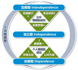 從效率到效能 信息技術(shù)部踐行高效能人士的七個(gè)習(xí)慣